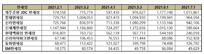 면세점 브랜드평판 7월 빅데이터 분석 1위는 제주공항면세점