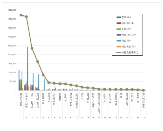 조선 상장기업 브랜드평판 7월 빅데이터 분석 1위는 삼성중공업