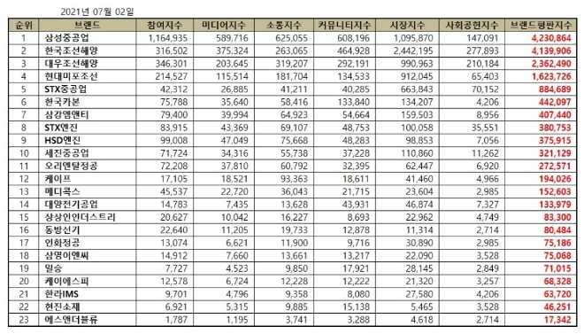 조선 상장기업 브랜드평판 7월 빅데이터 분석 1위는 삼성중공업