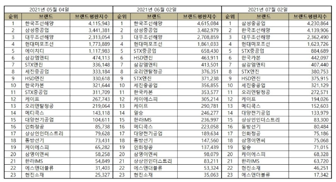 조선 상장기업 브랜드평판 7월 빅데이터 분석 1위는 삼성중공업
