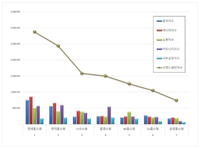 홈쇼핑 브랜드평판 7월 빅데이터 분석 1위는 롯데홈쇼핑... 2위 현대홈쇼핑, 3위 CJ오쇼핑 順