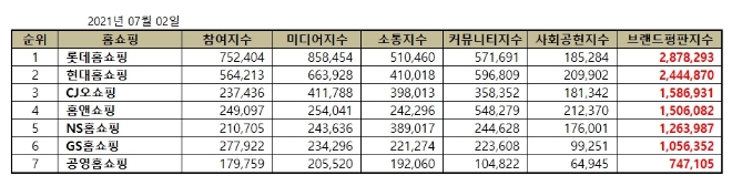 홈쇼핑 브랜드평판 7월 빅데이터 분석 1위는 롯데홈쇼핑... 2위 현대홈쇼핑, 3위 CJ오쇼핑 順