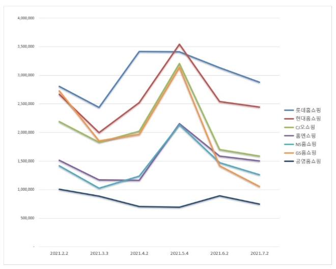 홈쇼핑 브랜드평판 7월 빅데이터 분석 1위는 롯데홈쇼핑... 2위 현대홈쇼핑, 3위 CJ오쇼핑 順
