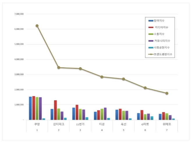 오픈마켓 브랜드평판 7월 빅데이터 분석 1위는 쿠팡... 2위 인터파크, 3위 11번가 順