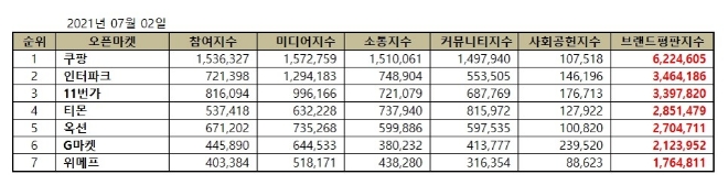 오픈마켓 브랜드평판 7월 빅데이터 분석 1위는 쿠팡... 2위 인터파크, 3위 11번가 順
