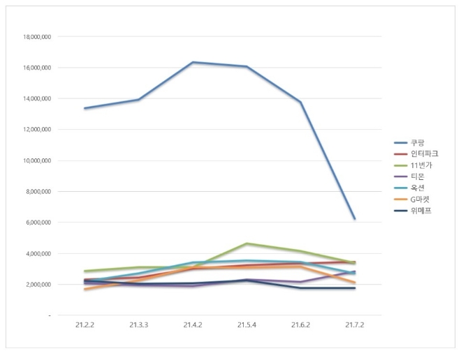 오픈마켓 브랜드평판 7월 빅데이터 분석 1위는 쿠팡... 2위 인터파크, 3위 11번가 順