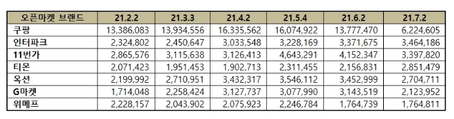 오픈마켓 브랜드평판 7월 빅데이터 분석 1위는 쿠팡... 2위 인터파크, 3위 11번가 順