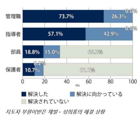 일본 동아리 내 체벌, 학교-학생 간 인식 차이 확연