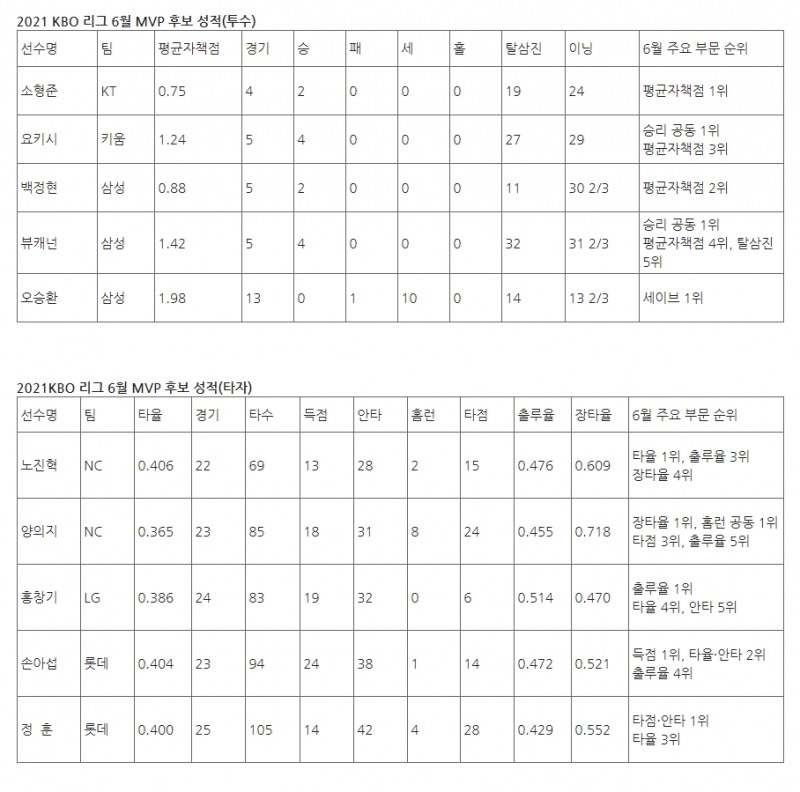 KBO 리그 6월 월간 MVP 후보에 소형준, 양의지 등 투수와 타자 각각 5명씩 10명 선정…6일까지 기자단과 팬 투표 뒤 8일 발표