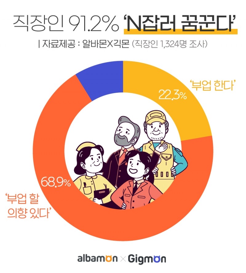 직장인 91.2% ‘N잡러 꿈꾼다’
