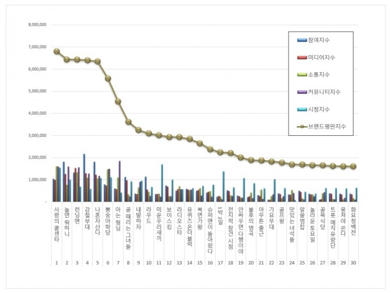 사랑의 콜센타, 예능 프로그램 브랜드평판 7월... 1위
