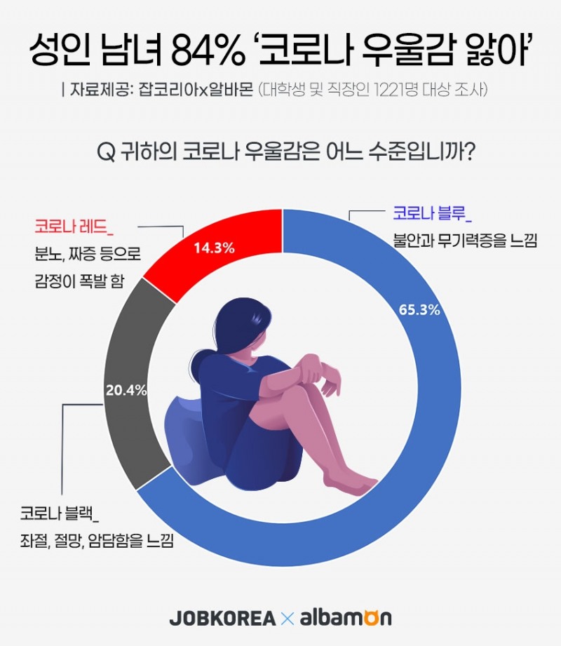 성인 남녀 10명 중 8명...‘코로나 우울감 앓아’