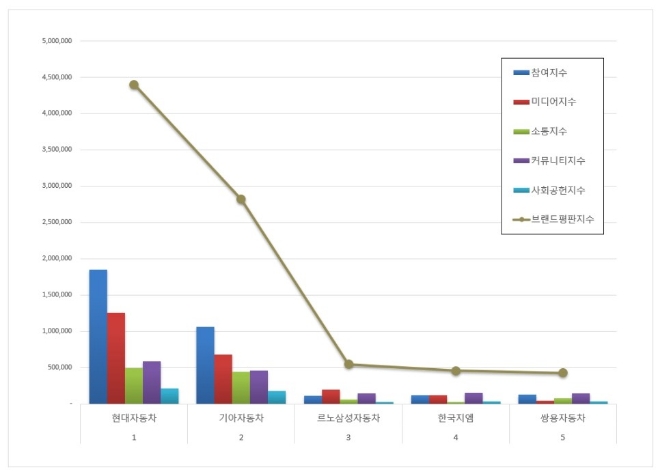 국산 자동차 기업 브랜드평판 7월 빅데이터 분석 1위는 현대자동차... 2위 기아자동차, 3위 르노삼성자동차 順