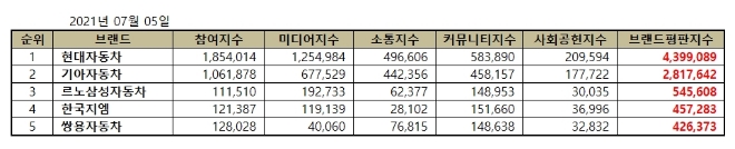 국산 자동차 기업 브랜드평판 7월 빅데이터 분석 1위는 현대자동차... 2위 기아자동차, 3위 르노삼성자동차 順