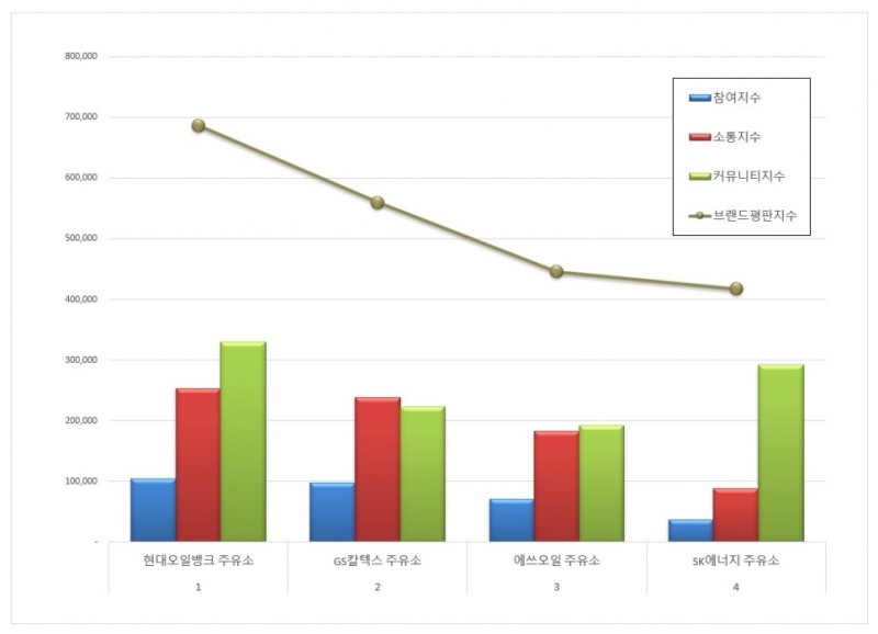 현대오일뱅크, 주유소 브랜드평판 2021년 7월...1위