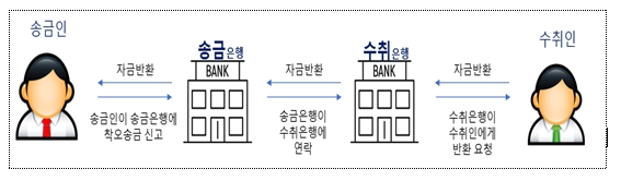 금융회사를 통한 반환 / 이미지 = 금융위원회