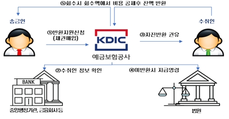 취인과 연락이 닿지 않는 등의 사유로 미반환시 예보의 반환지원 제도 신청 / 이미지 = 금융위원회