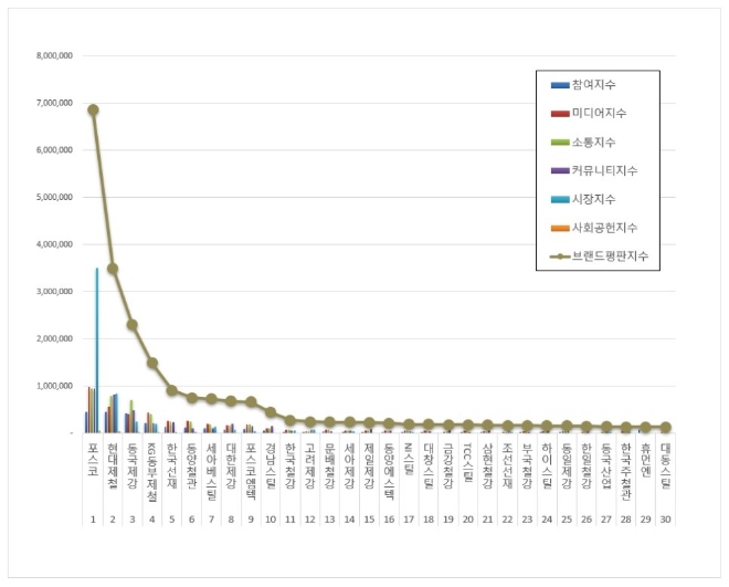 철강 상장기업 브랜드평판 7월 빅데이터 분석 1위는 포스코... 2위 현대제철, 3위 동국제강 順