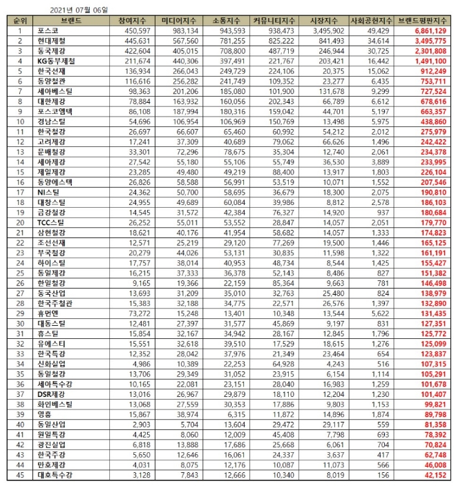 철강 상장기업 브랜드평판 7월 빅데이터 분석 1위는 포스코... 2위 현대제철, 3위 동국제강 順