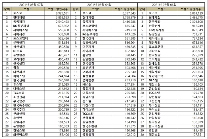 철강 상장기업 브랜드평판 7월 빅데이터 분석 1위는 포스코... 2위 현대제철, 3위 동국제강 順