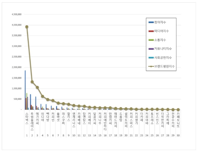 커피전문점 브랜드평판 7월 빅데이터 분석 1위는 스타벅스... 2위 투썸플레이스, 3위 메가커피 順