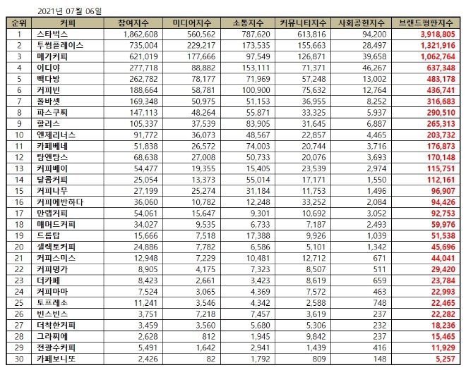 커피전문점 브랜드평판 7월 빅데이터 분석 1위는 스타벅스... 2위 투썸플레이스, 3위 메가커피 順