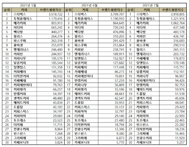 커피전문점 브랜드평판 7월 빅데이터 분석 1위는 스타벅스... 2위 투썸플레이스, 3위 메가커피 順