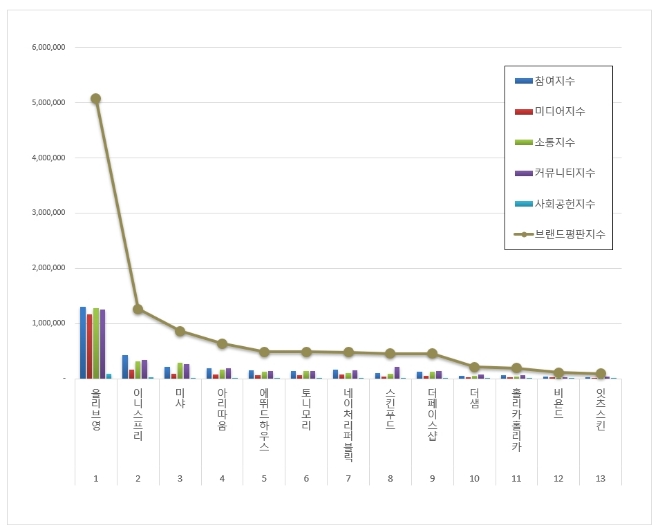 화장품 전문점 브랜드평판 7월 빅데이터 분석 1위는 올리브영... 2위 이니스프리, 3위 미샤 順