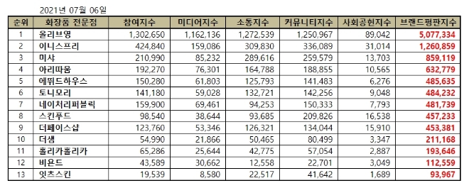 화장품 전문점 브랜드평판 7월 빅데이터 분석 1위는 올리브영... 2위 이니스프리, 3위 미샤 順
