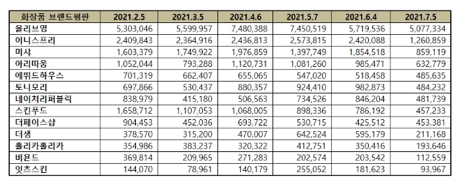 화장품 전문점 브랜드평판 7월 빅데이터 분석 1위는 올리브영... 2위 이니스프리, 3위 미샤 順