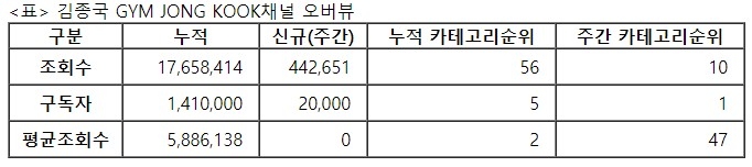 김종국 채널, 2021년 27주차 주간조회수 44만회…연예인카테고리 인기 10위