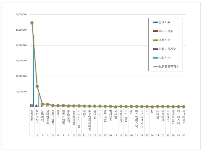 반도체 상장기업 브랜드평판 7월 빅데이터 분석 1위는 삼성전자