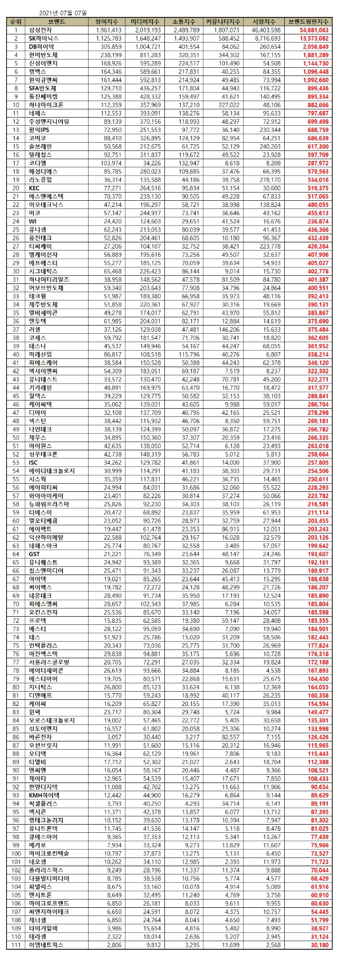 반도체 상장기업 브랜드평판 7월 빅데이터 분석 1위는 삼성전자