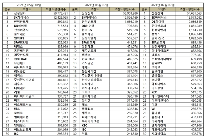 반도체 상장기업 브랜드평판 7월 빅데이터 분석 1위는 삼성전자