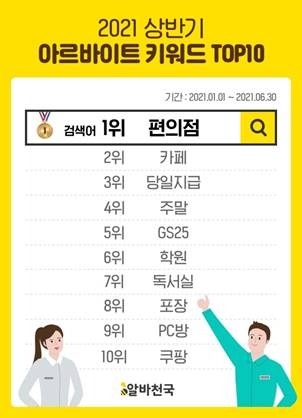 알바천국, 2021년 상반기 아르바이트 키워드 TOP10 발표