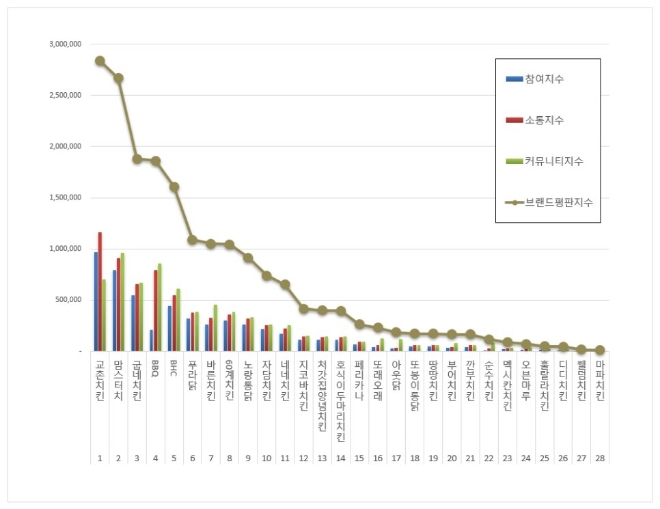 치킨 전문점 브랜드평판 7월 빅데이터 분석 1위는 교촌치킨