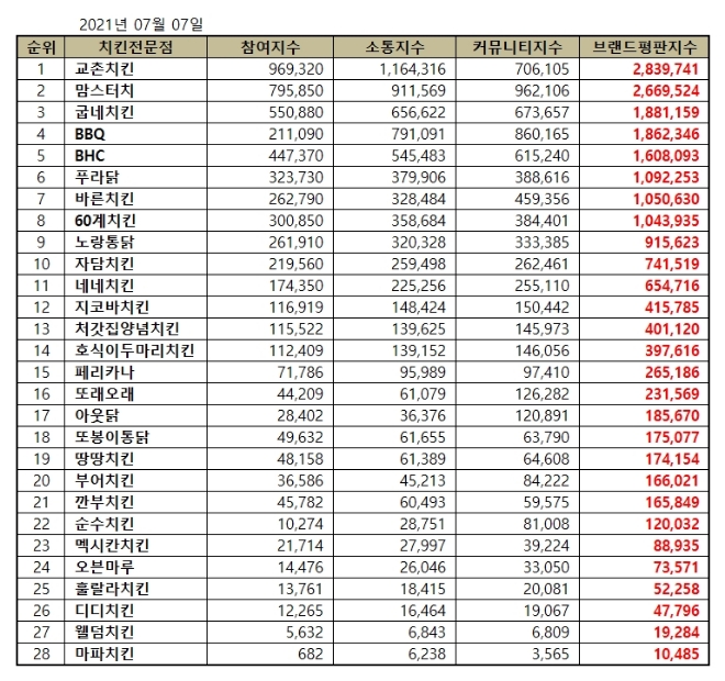 치킨 전문점 브랜드평판 7월 빅데이터 분석 1위는 교촌치킨