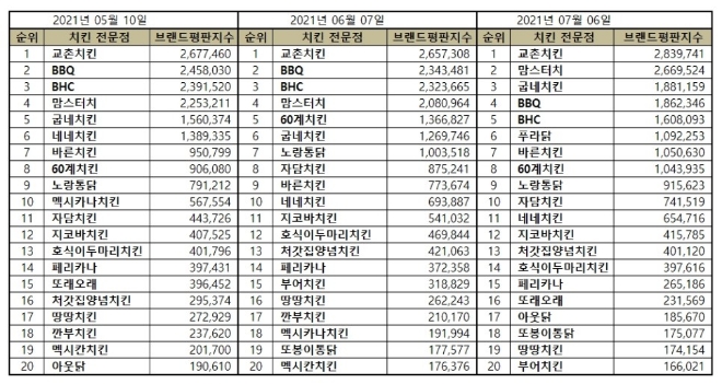 치킨 전문점 브랜드평판 7월 빅데이터 분석 1위는 교촌치킨