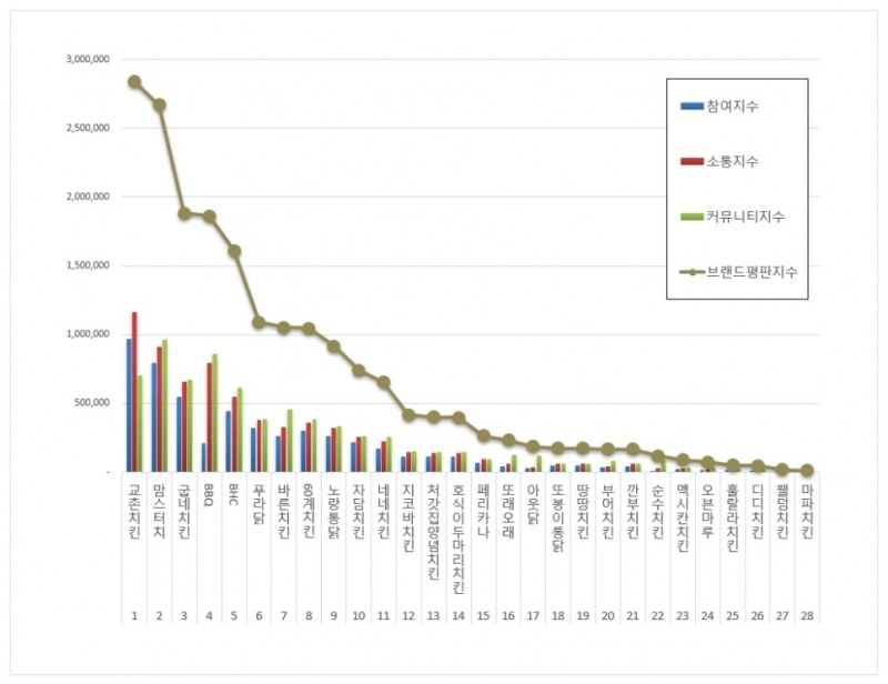 교촌치킨, 치킨 전문점 브랜드평판 2021년 7월... 1위