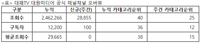 대패TV 대원미디어 채널, 2021년 27주차 주간조회수 2만회…기업카테고리 인기 25위