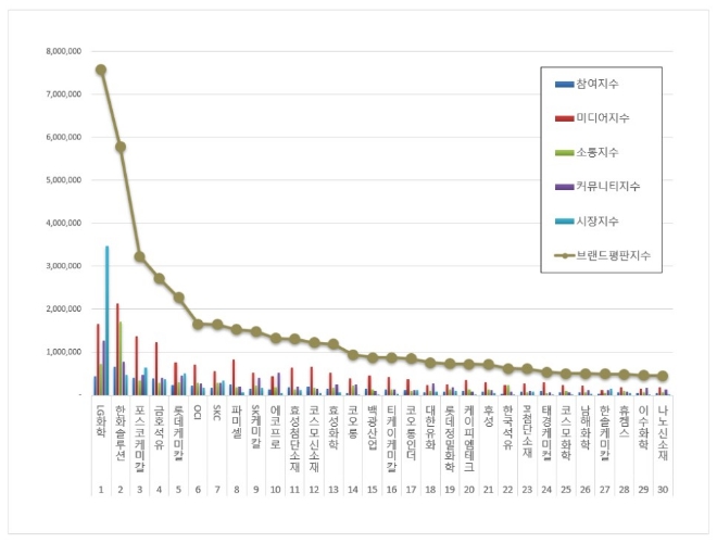 화학 상장기업 브랜드평판 7월 빅데이터 분석 1위는  LG화학... 2위 한화솔루션, 3위 포스코케미칼 順