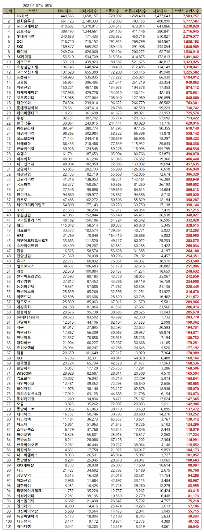 화학 상장기업 브랜드평판 7월 빅데이터 분석 1위는  LG화학... 2위 한화솔루션, 3위 포스코케미칼 順