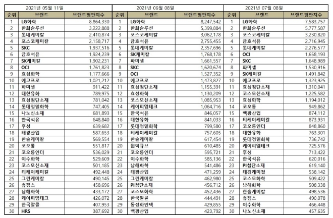 화학 상장기업 브랜드평판 7월 빅데이터 분석 1위는  LG화학... 2위 한화솔루션, 3위 포스코케미칼 順