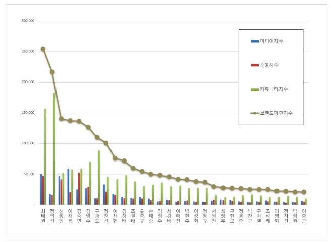 CEO 브랜드평판 2021년 7월 빅데이터 분석 1위는 SK 최태원