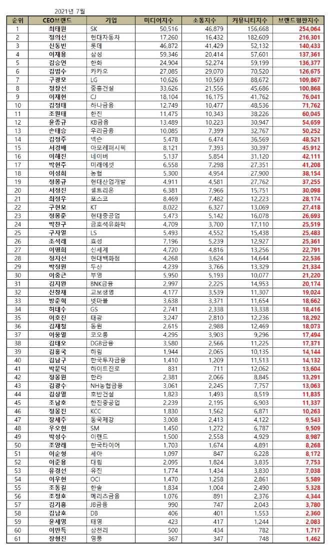 CEO 브랜드평판 2021년 7월 빅데이터 분석 1위는 SK 최태원