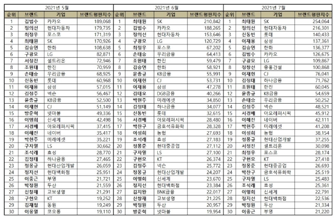 CEO 브랜드평판 2021년 7월 빅데이터 분석 1위는 SK 최태원
