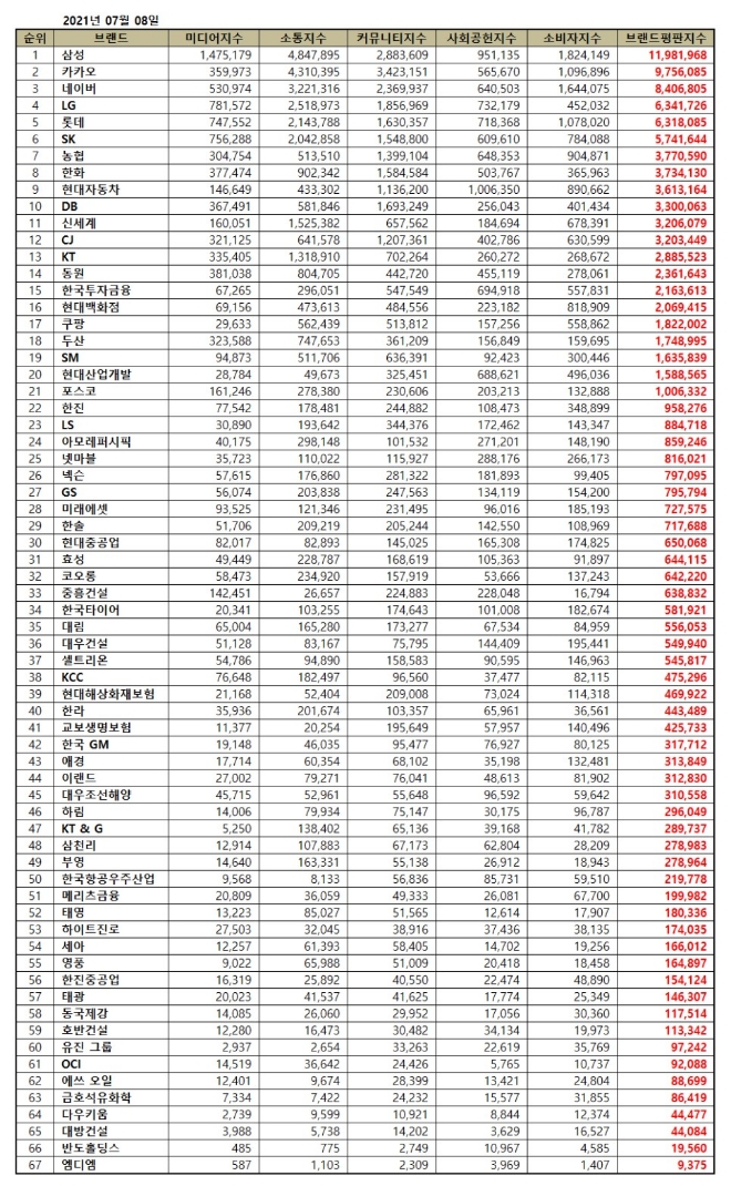 대기업집단 브랜드평판 7월 빅데이터 분석 1위는  삼성