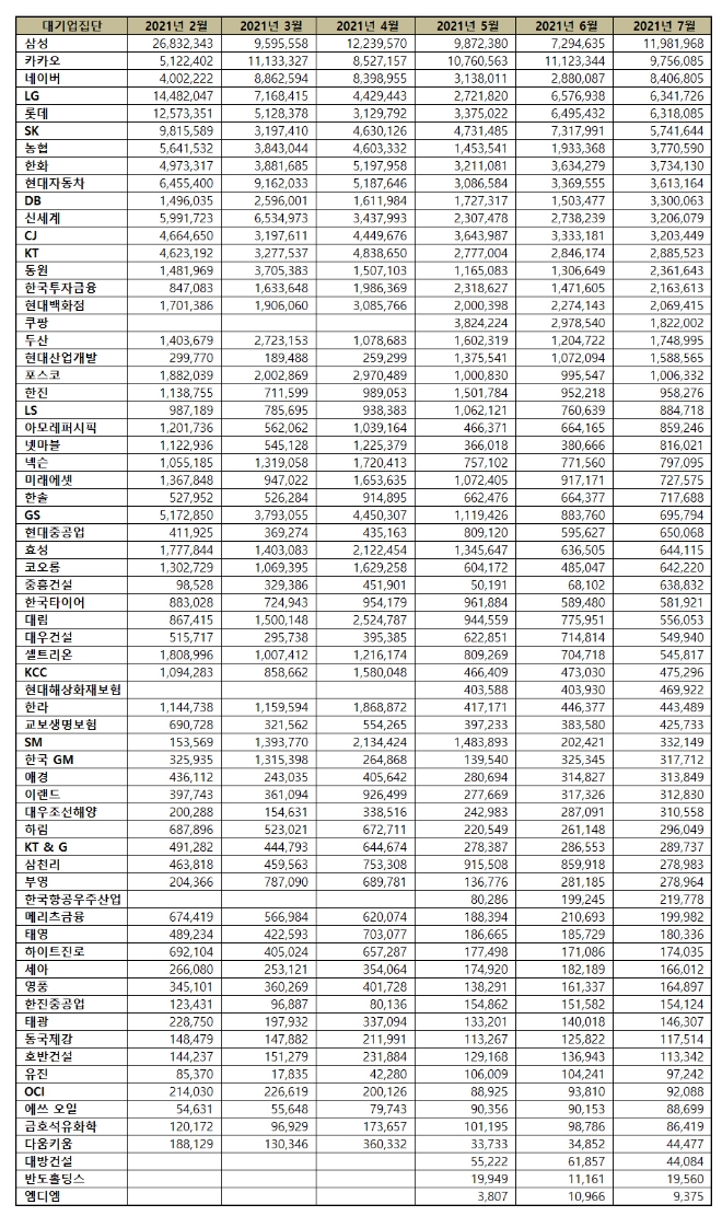 대기업집단 브랜드평판 7월 빅데이터 분석 1위는  삼성