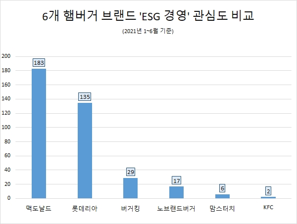 맥도날드, 국내 6개 햄버거업계 ESG경영 관심도…1위