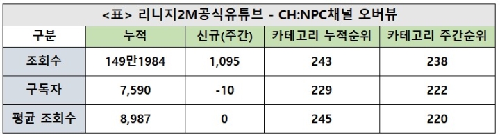 리니지2M공식유튜브, 27주차 주간조회수 1천…게임 인기 238위